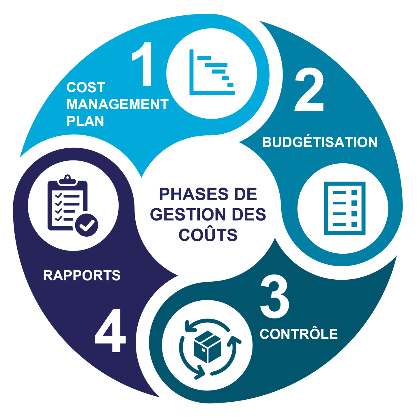 Conseil en gestion de coût